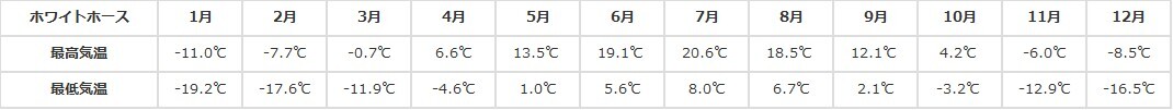 ホワイトホース平均気温 ホワイトホース平均気温